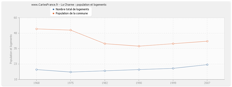 La Charme : population et logements